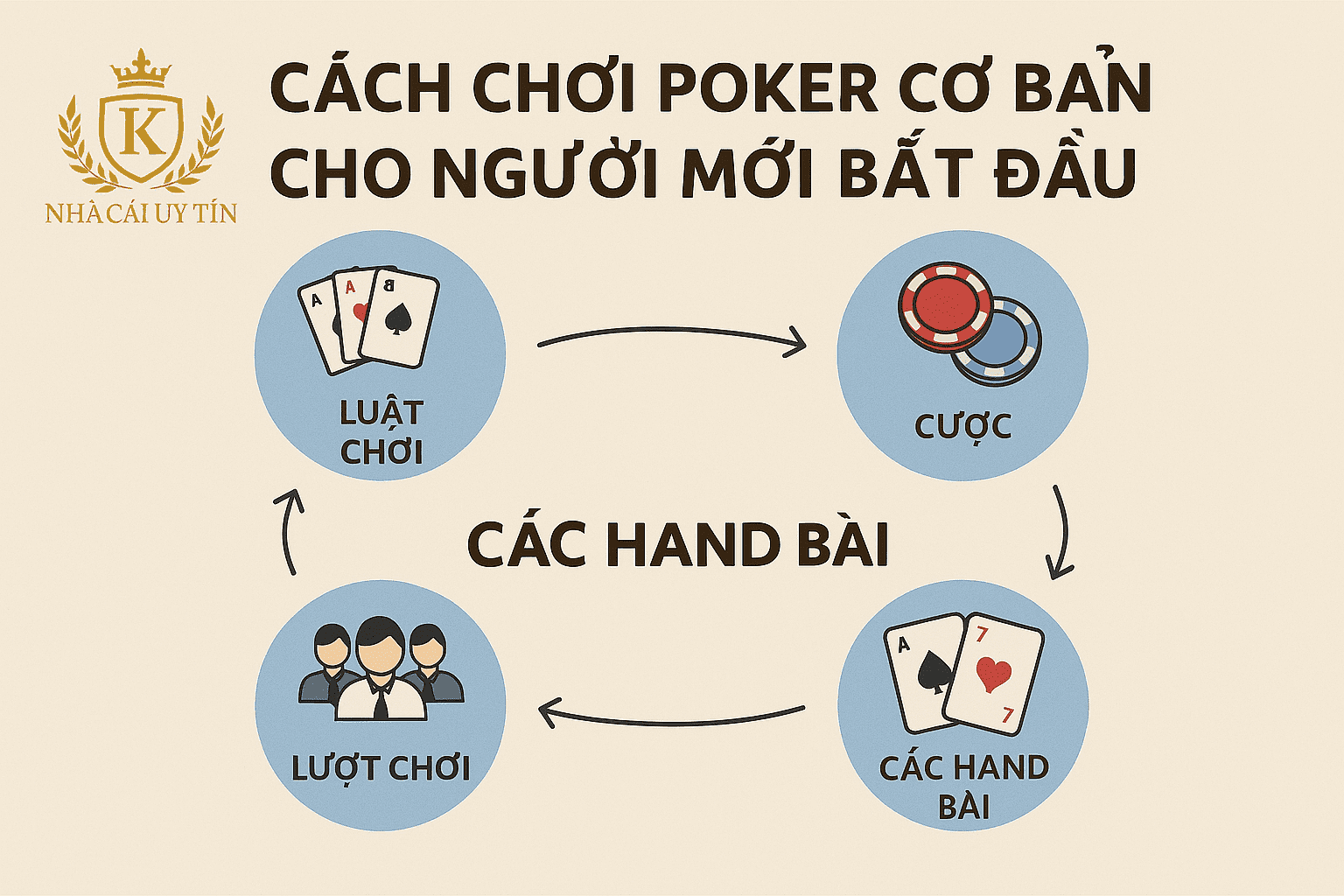 Cách Chơi Poker Cơ Bản Cho Người Mới Bắt Đầu 1 Luật chơi Poker cơ bản và quy trình từng bước