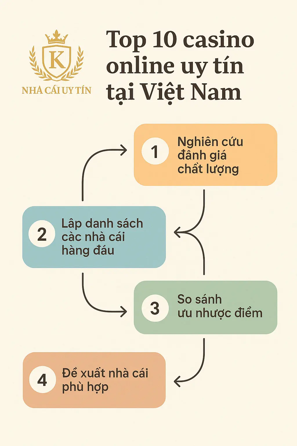 Top 10 Casino Online Uy Tín Nhất Việt Nam 2025 – Đánh Giá Chi Tiết & Gợi Ý Chọn Lựa An Toàn 1 Infographic Top 10 casino online uy tín tại Việt Nam – 4 bước đánh giá và lựa chọn nhà cái